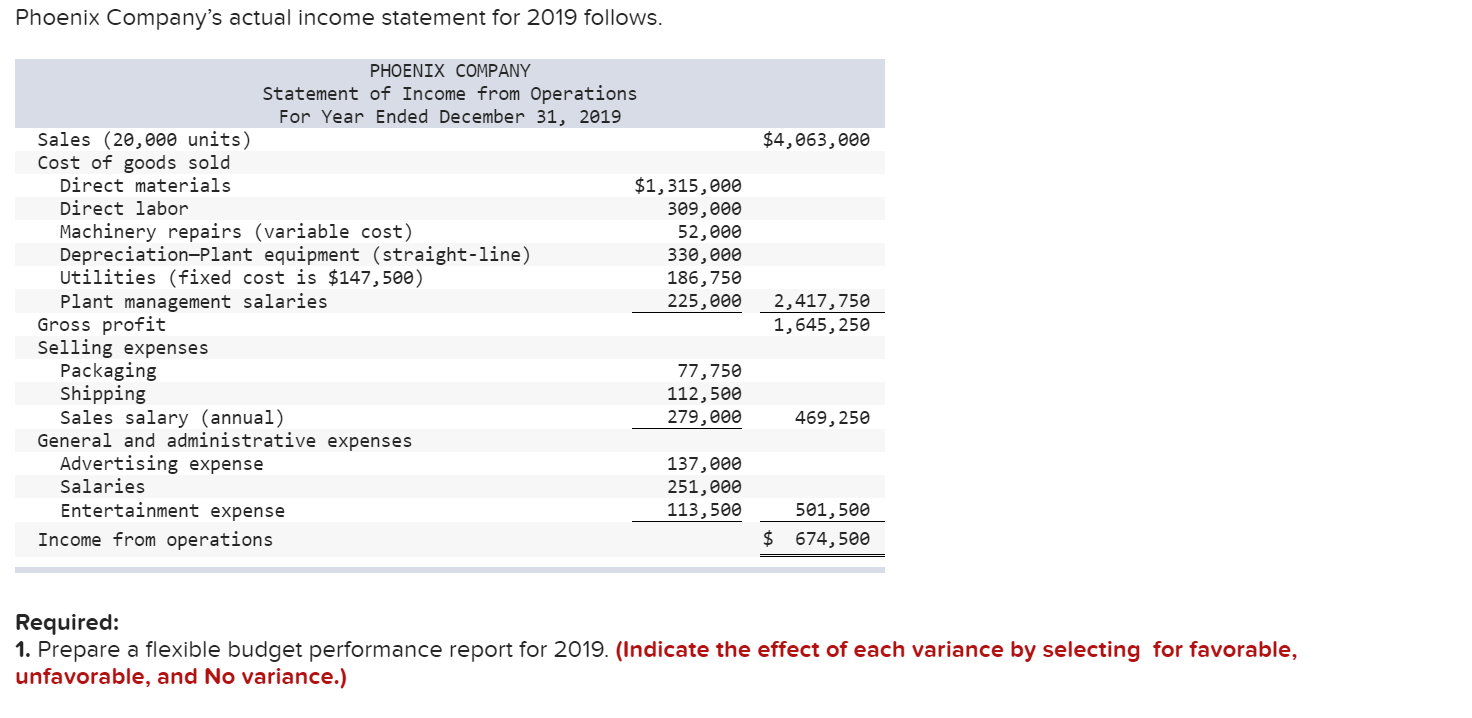 Solved Phoenix Company's 2019 master budget included the | Chegg.com