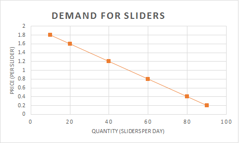 Sliders Graph Example Solved 1. See the graph of demand for sliders. (Sliders are | Chegg.com