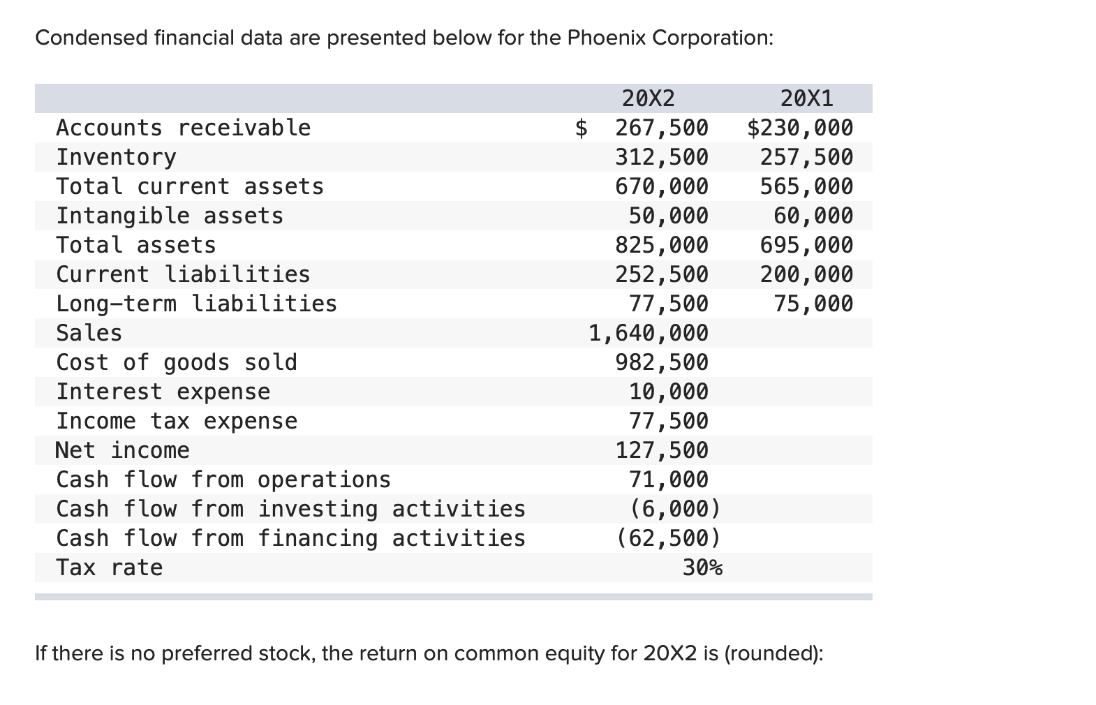 solved-condensed-financial-data-are-presented-below-for-the-chegg