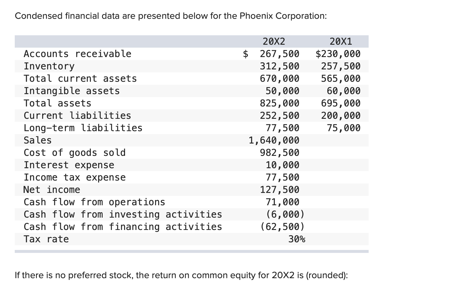 Solved Condensed Financial Data Are Presented Below For The Chegg