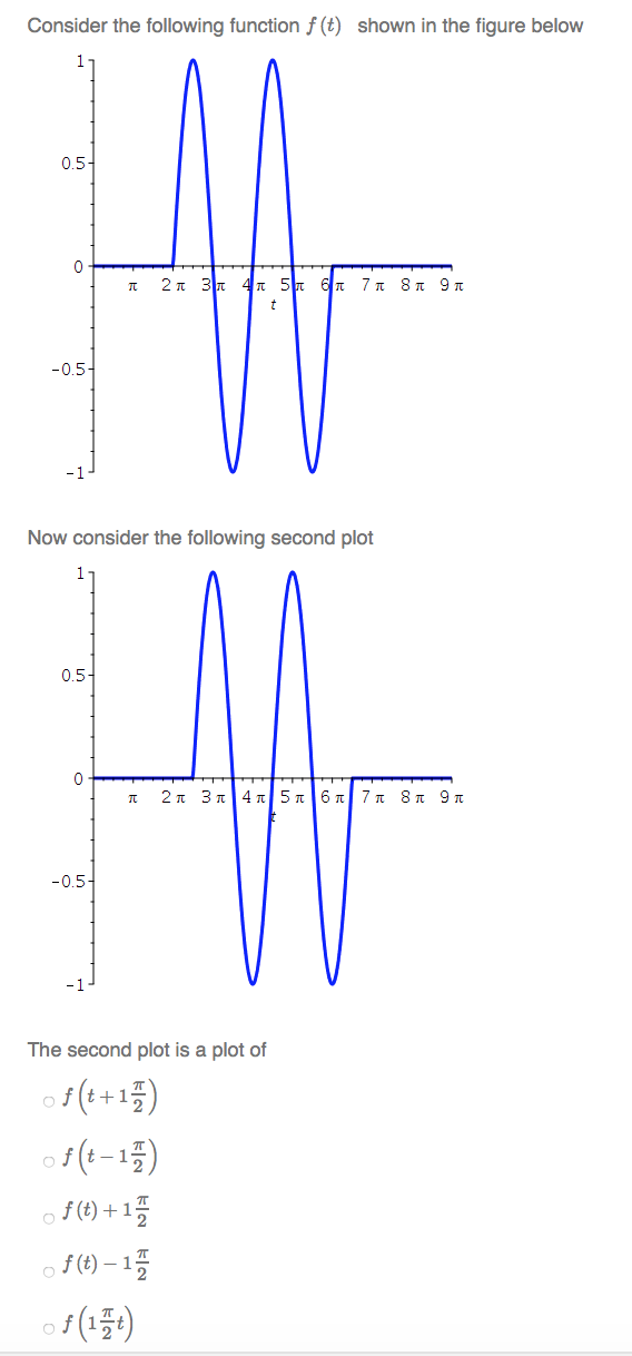 Solved Consider the following function f (t) shown in the | Chegg.com