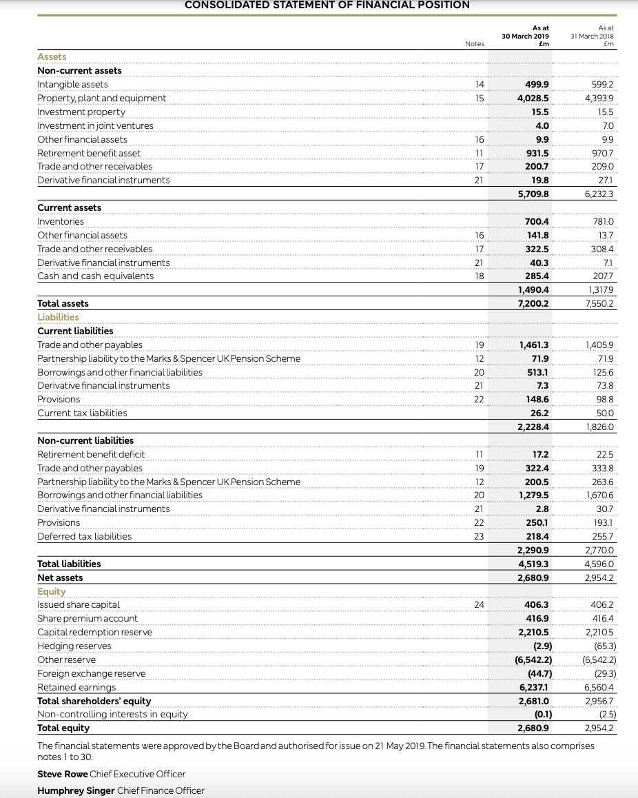 Solved Marks and Spencer plc (M&S) The financial statements