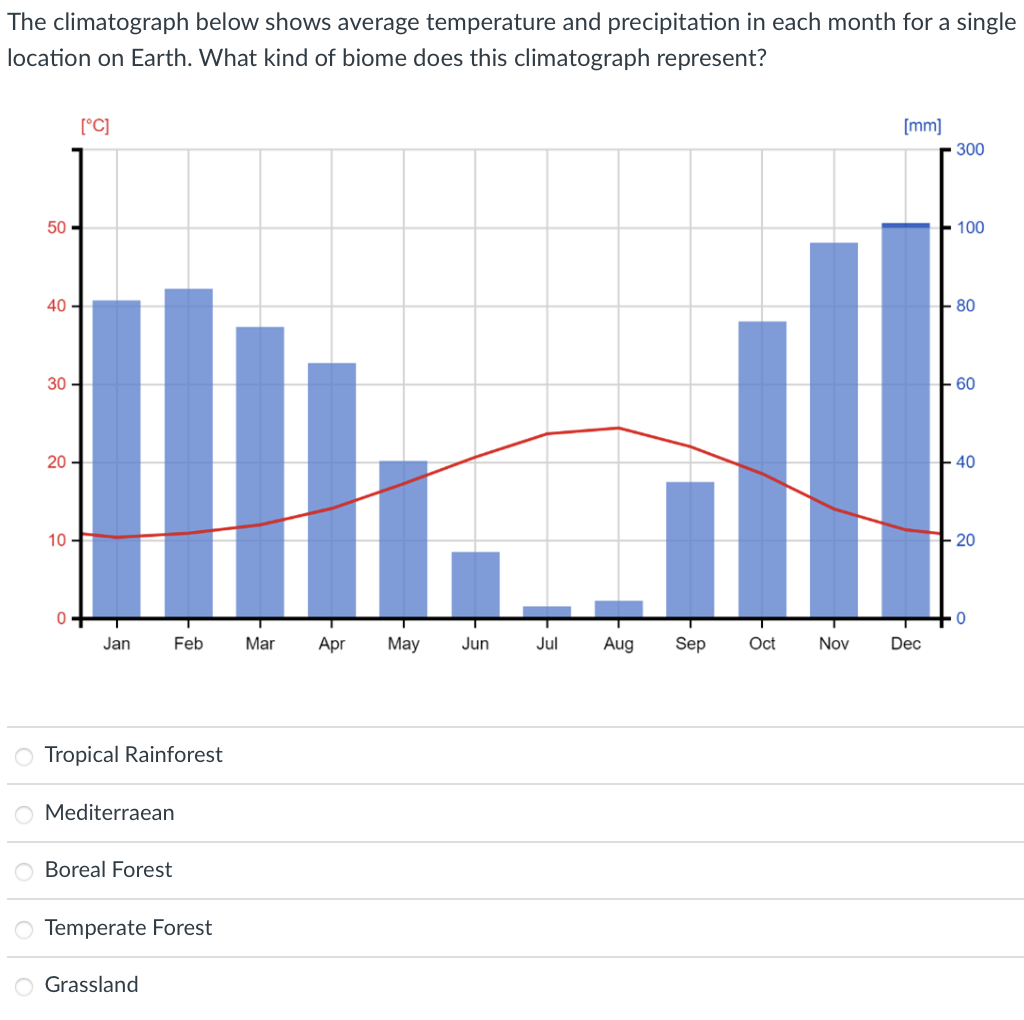 Solved The climatograph below shows average temperature and | Chegg.com