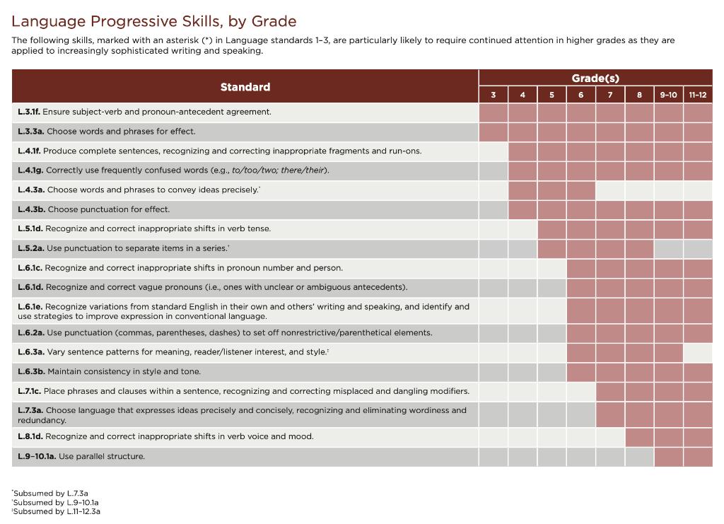 Language Progressive Skills, by Grade
The following skills, marked with an asterisk (*) in Language standards 1-3, are partic