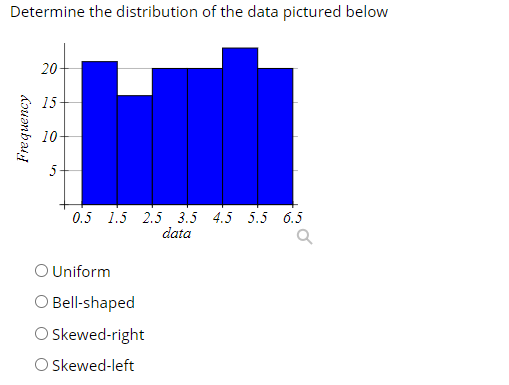 Solved Determine the distribution of the data pictured below | Chegg.com