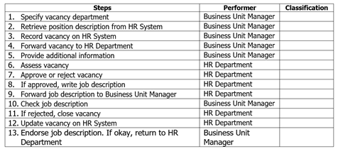 Solved Direction: Given the same Job Hiring Process, | Chegg.com