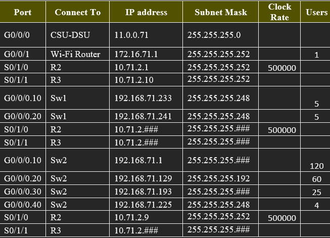 Solved Look at the table below. This is a standard network | Chegg.com