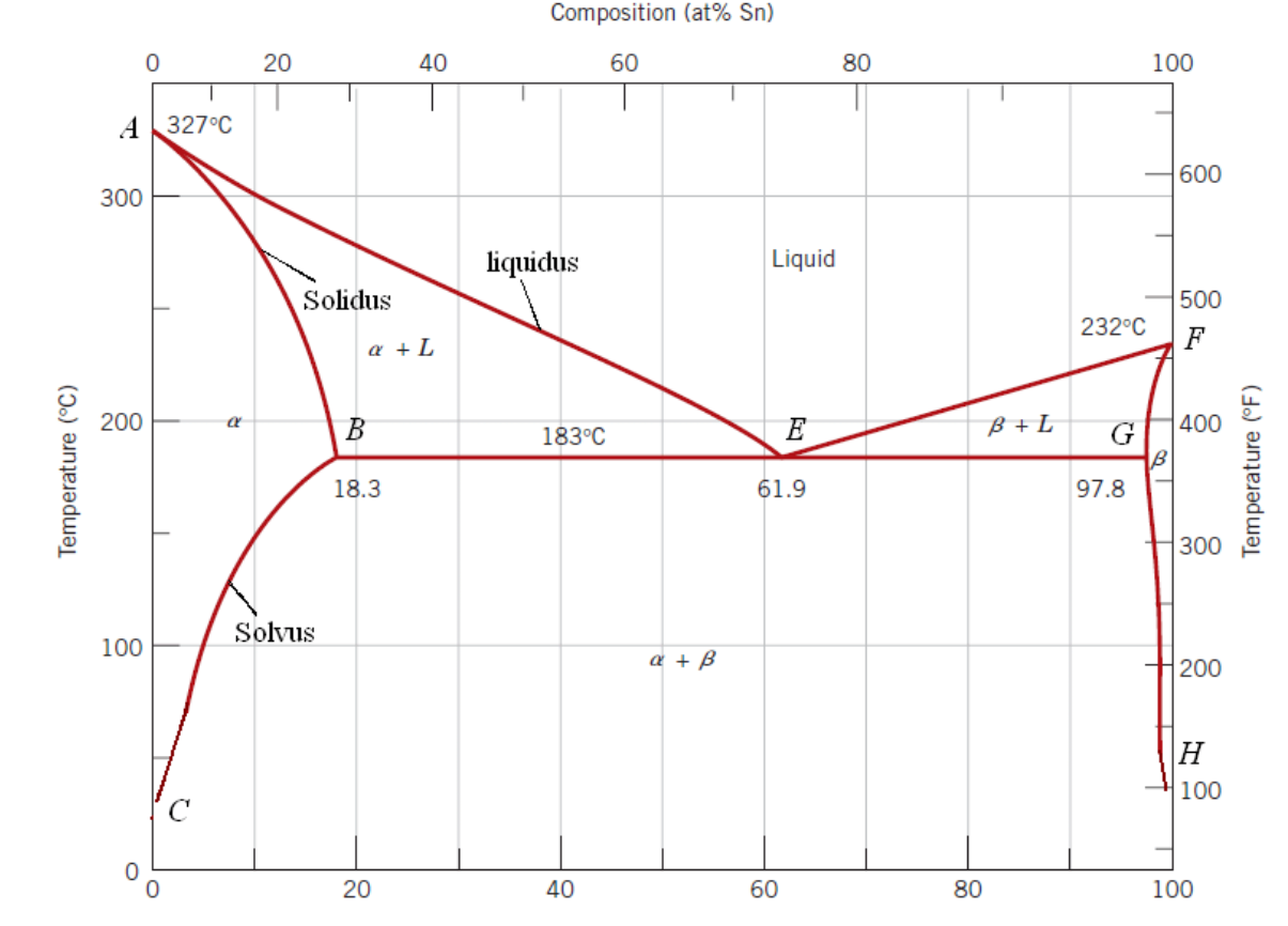 Solved a) Using the Pb-Sn phase diagram shown in Figure 4, | Chegg.com