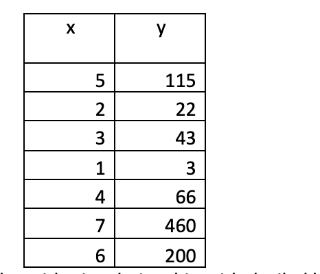 Solved 5. Plot the data in the table below. Determine what | Chegg.com