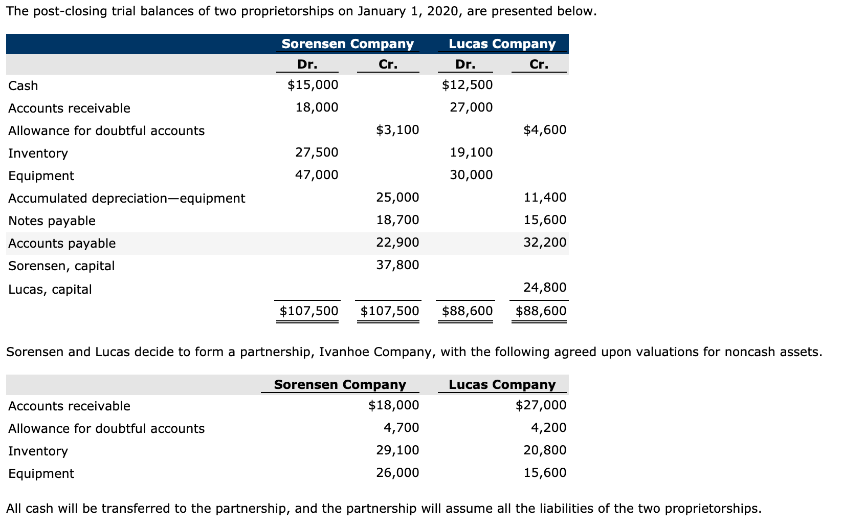 Solved The post-closing trial balances of two | Chegg.com