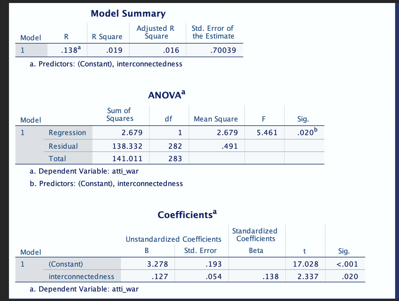 Model Summary
a. Predictors: (Constant), interconnectedness
ANOVA \( ^{a} \)
a. Dependent Variable: atti_war
b. Predictors: (