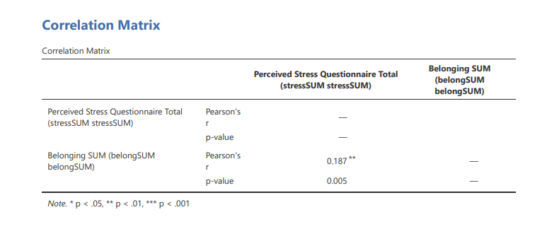 Solved Hi! I really need help interpreting this correlation | Chegg.com