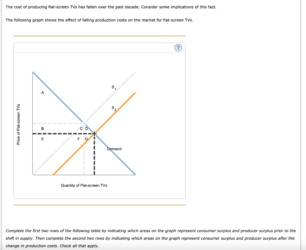Solved The cost of producing flatscreen TVs has fallen over