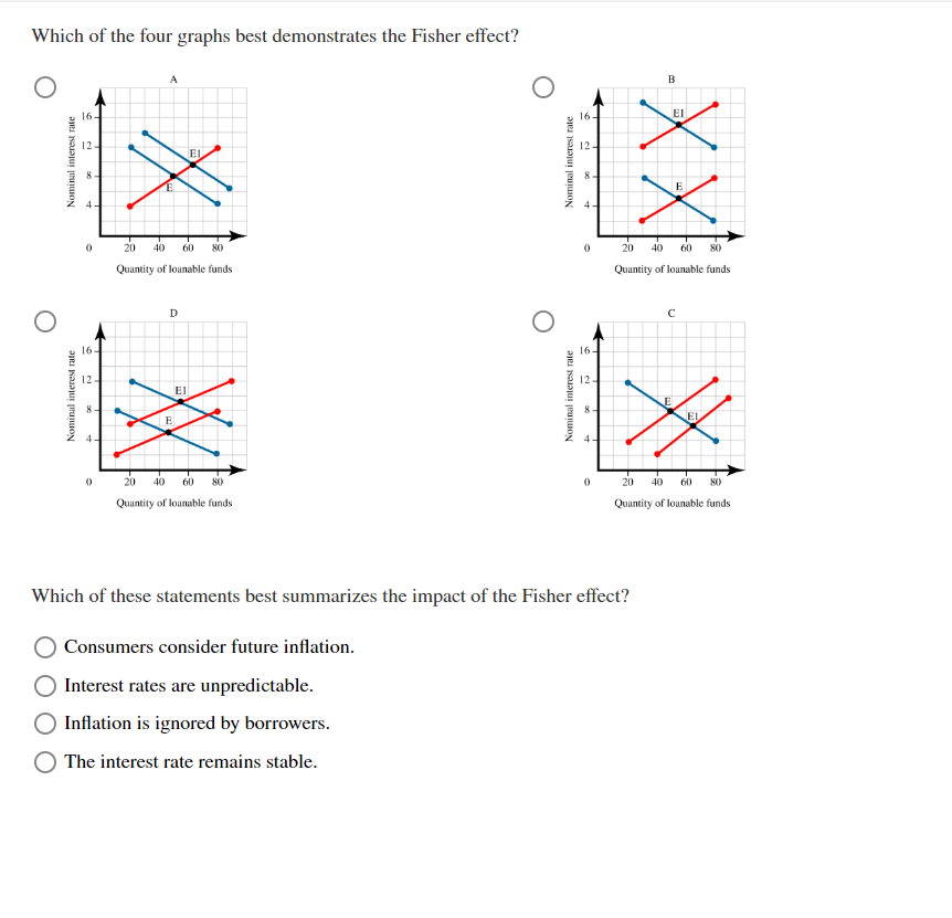 Solved Which of the four graphs best demonstrates the Fisher