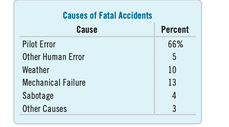 Solved Plane Crashes An Investigation Compiled Information | Chegg.com