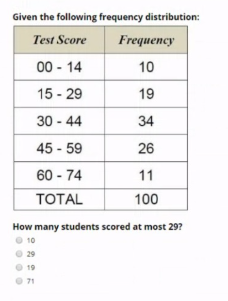 Solved Given the following frequency distribution: Test | Chegg.com