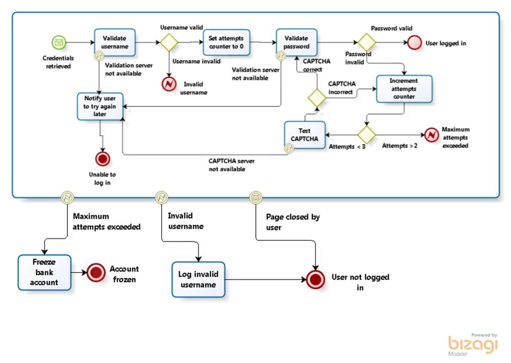 Solved The following BPMN diagram models a business process | Chegg.com