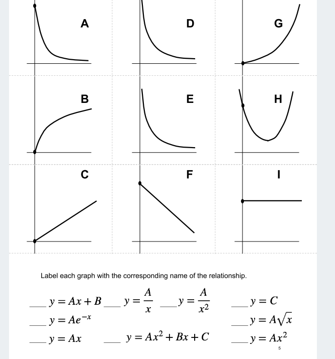 Solved F Label Each Graph With The Corresponding Name Of The Chegg Com