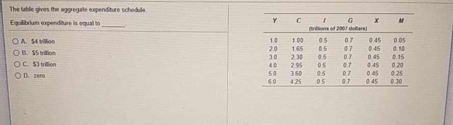 Solved The table gives the aggregate expenditure schedule. | Chegg.com