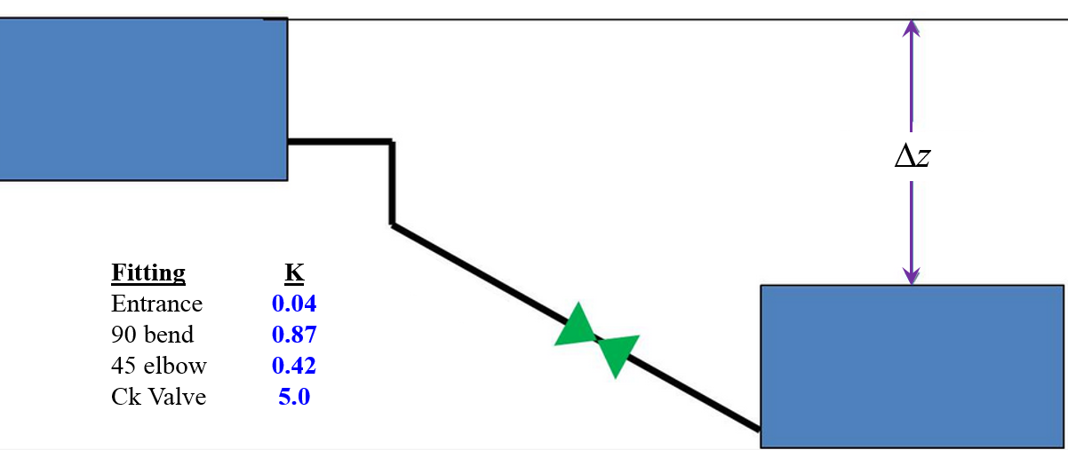 Solved For the figure below, the minor loss coefficients