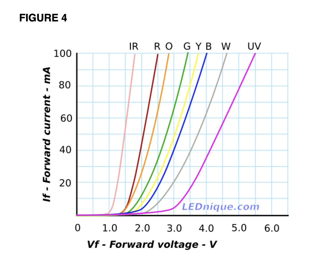 Solved to Figure 4. Red LED (R the graph), | Chegg.com