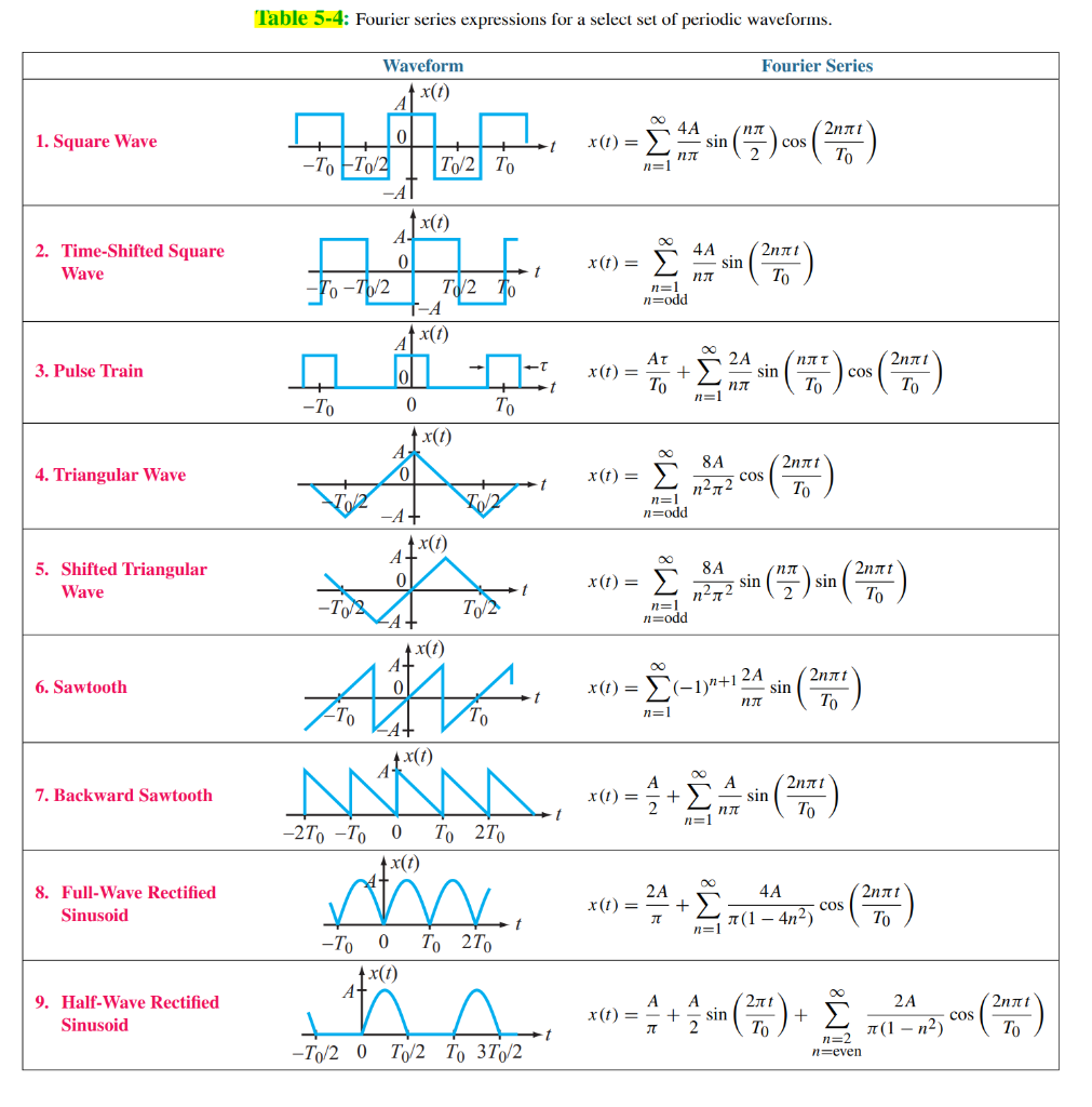 Solved 2. (25 points). Consider the Triangular Waveform | Chegg.com