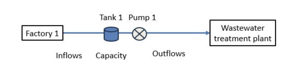 Solved Consider the factory below. Wastewater from the | Chegg.com