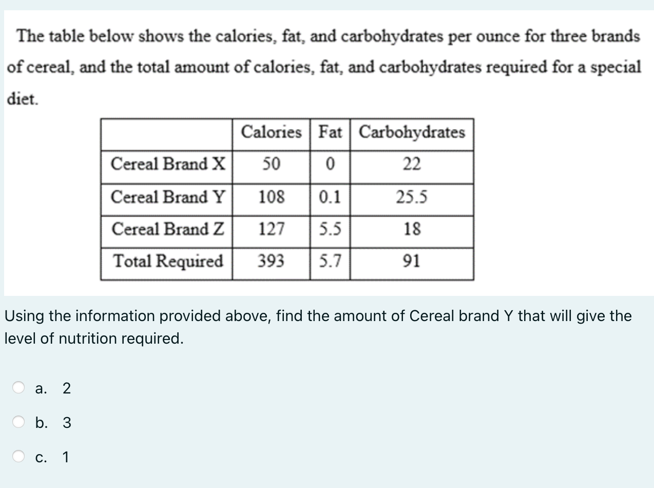 Solved The Table Below Shows The Calories, Fat, And | Chegg.com