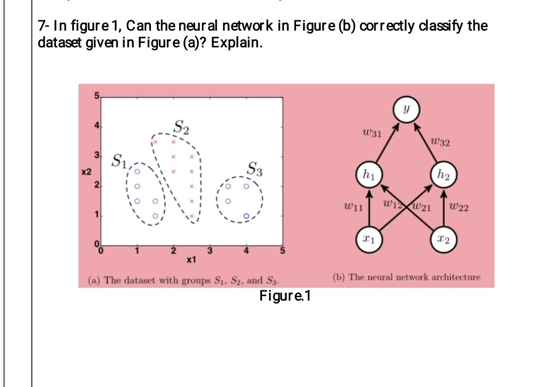 Solved 7- In figure 1, Can the neural network in Figure (b) | Chegg.com