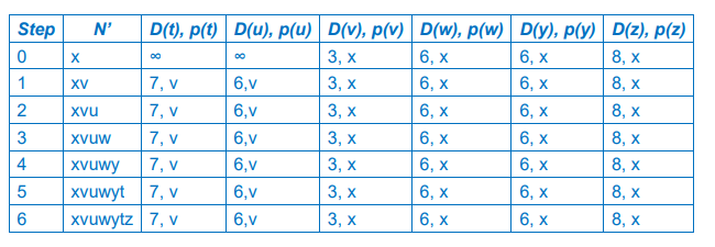 Solved a. Compute the shortest path from x to all network | Chegg.com