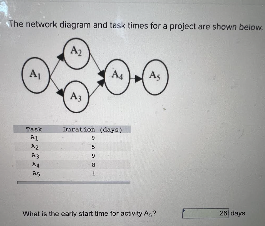 Solved The network diagram and task times for a project are | Chegg.com