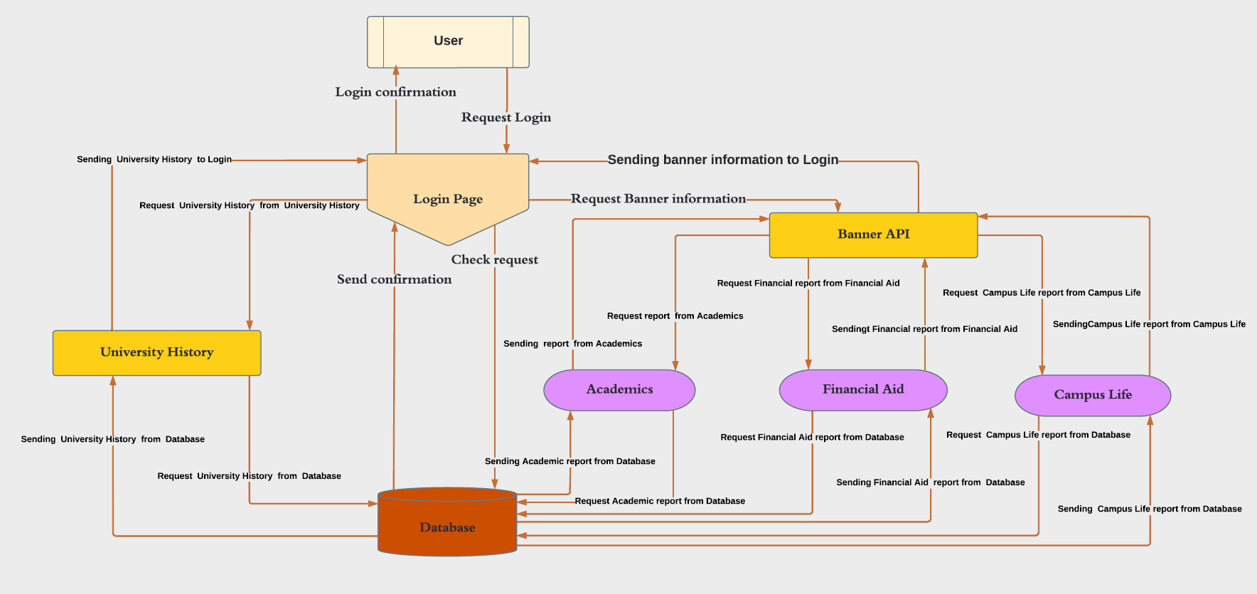 Solved Instructions: Use The Data Flow Diagram Above To | Chegg.com