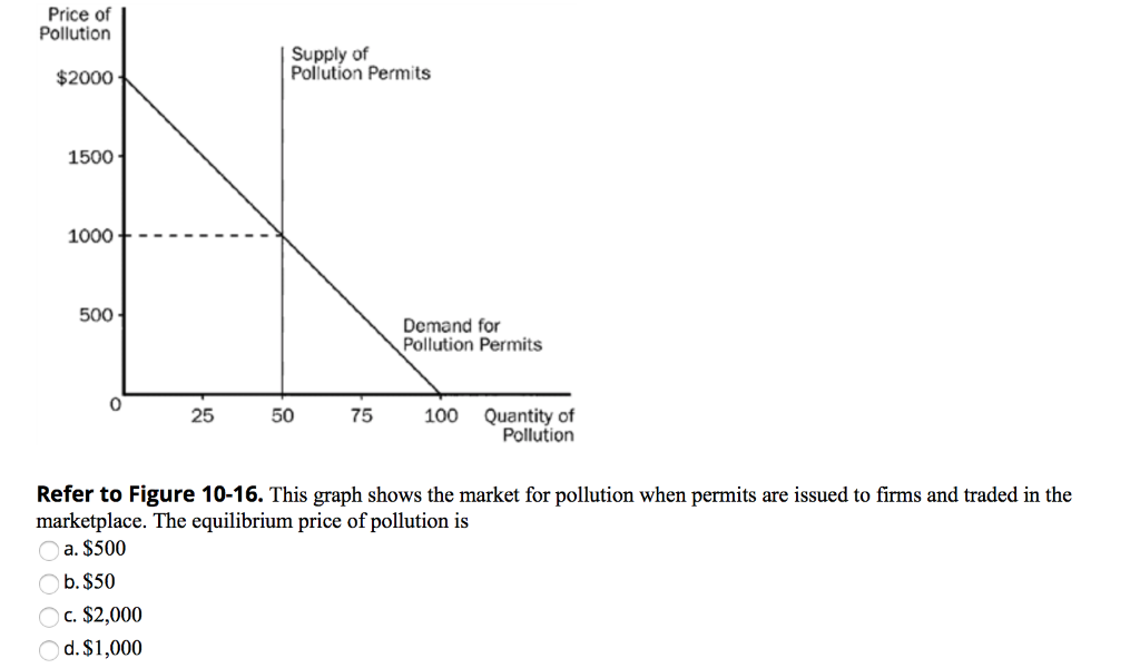 solved-price-of-pollution-supply-of-pollution-permits-2000-chegg