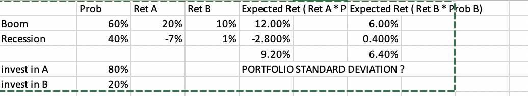 Solved Ret B Boom Prob Ret A 60% 20% 40% -7% Recession | Chegg.com