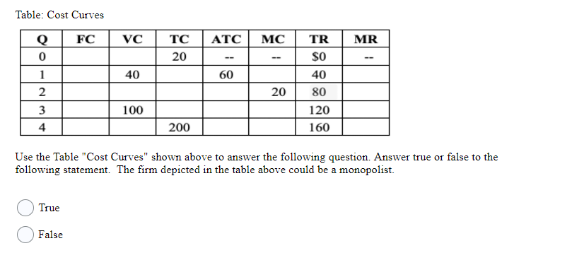 Solved Table: Cost Curves FC VC TC ATC MC MR 20 40 60 Q 0 1 | Chegg.com