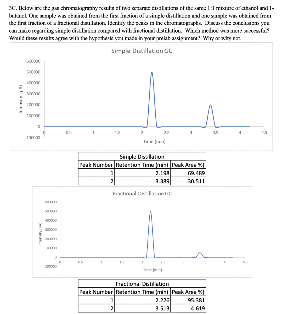 Solved 3C. Below are the gas chromatography results of two