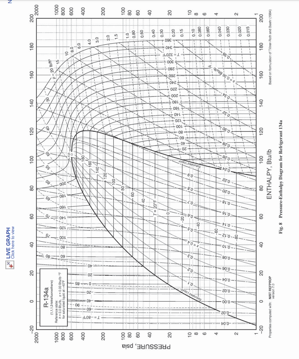 Measure the appropriate temperatures and pressures to | Chegg.com