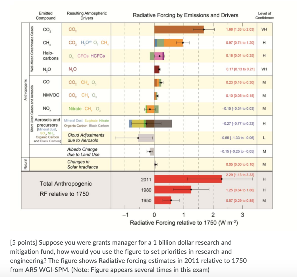 Solved Emitted Compound Resulting Atmospheric Drivers | Chegg.com