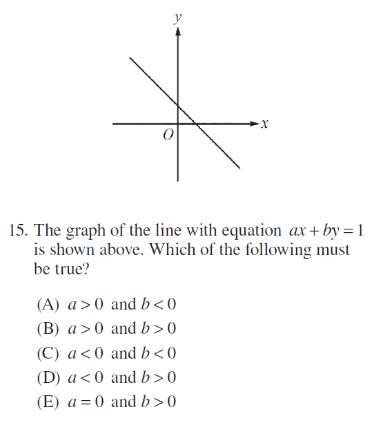 Solved 15. The Graph Of The Line With Equation Ax+by=1 Is | Chegg.com