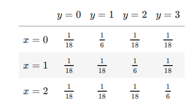 Solved The simultaneous distribution of two discretely | Chegg.com