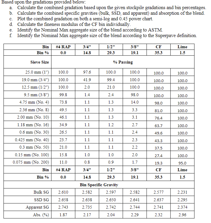 Solved Based upon the gradations provided below: a Calculate | Chegg.com