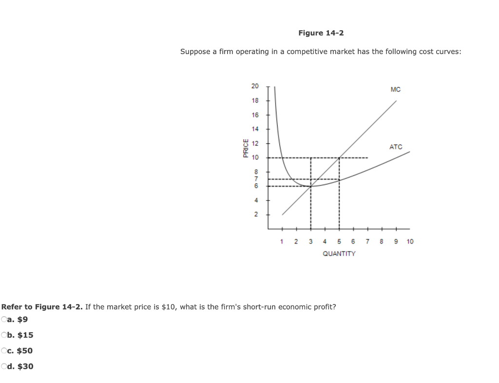 Solved Figure 14-2 Suppose a firm operating in a competitive | Chegg.com