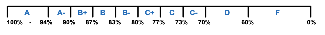 Solved ( Java Code). What is the final letter grade based | Chegg.com