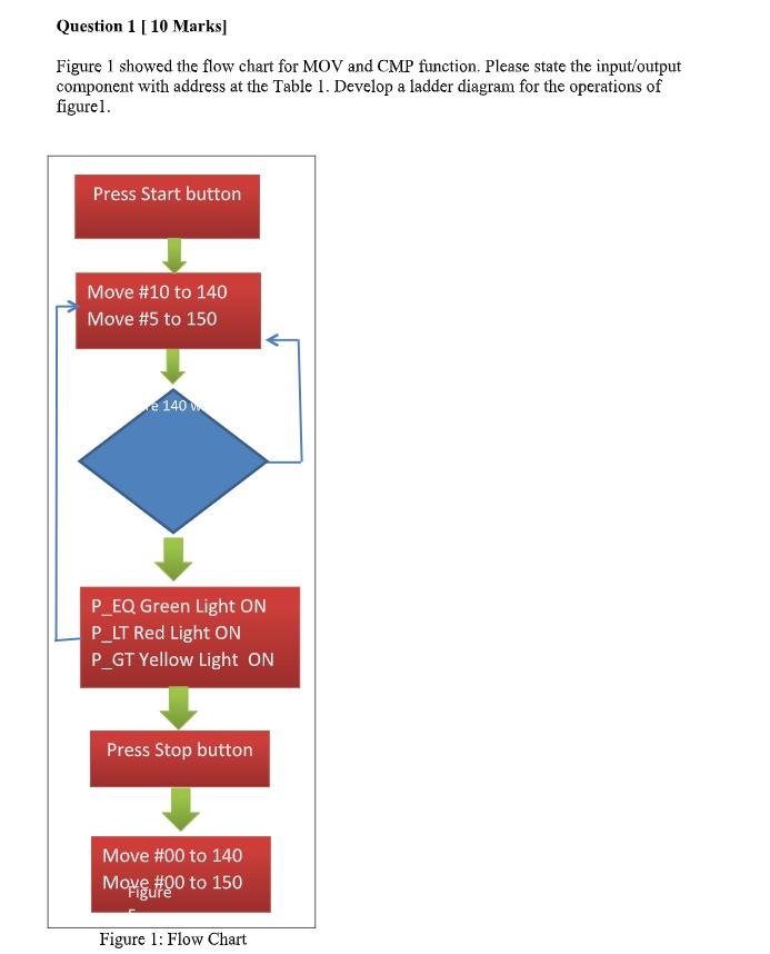 Question 1 [10 Marks] Figure 1 showed the flow chart | Chegg.com