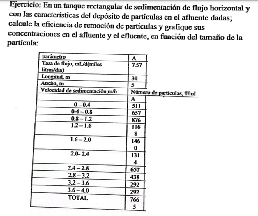 Ejercicio: En un tanque rectangular de sedimentación de flujo horizontal y con las características del depósito de partículas