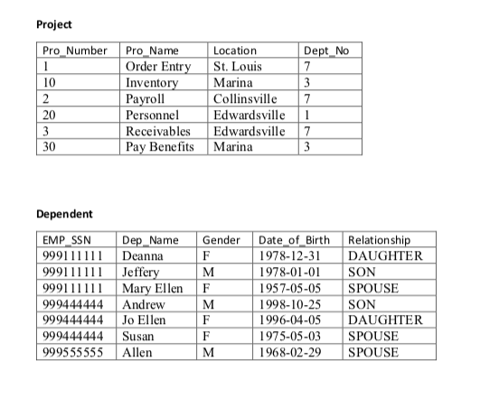 Solved 1. List the employee SSN, first and last name, birth | Chegg.com