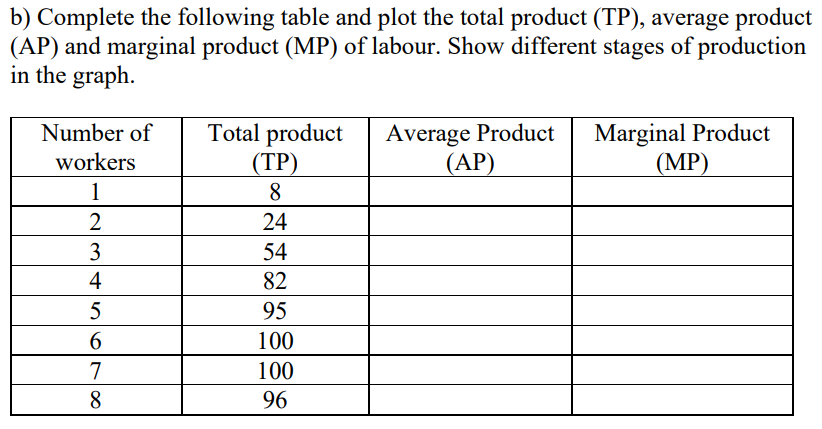 Solved B) Complete The Following Table And Plot The Total | Chegg.com