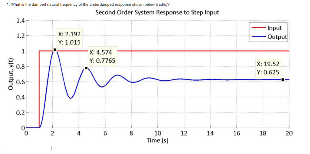 Damped Natural Frequency Of A Second Order System