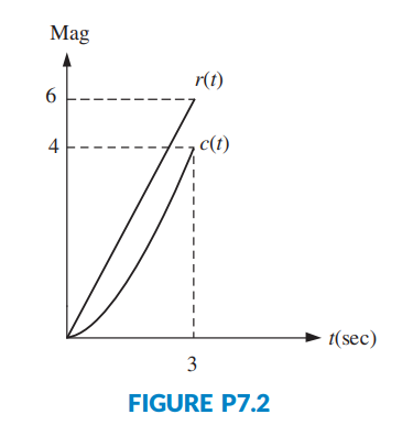 Solved Figure P7.2 shows the ramp input r(t) and the output | Chegg.com
