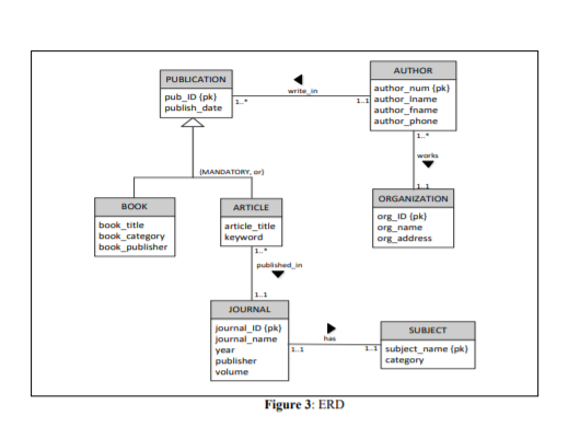 Solved b) Derive the relation schema from the ERD in Figure | Chegg.com